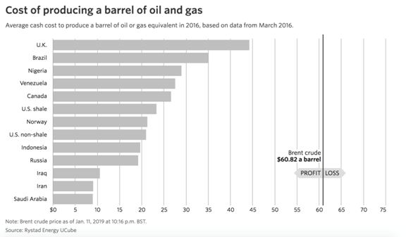 《Oil Barrel Breakdown》, 全球各地区石油开采综合成本，来源：Wall Street